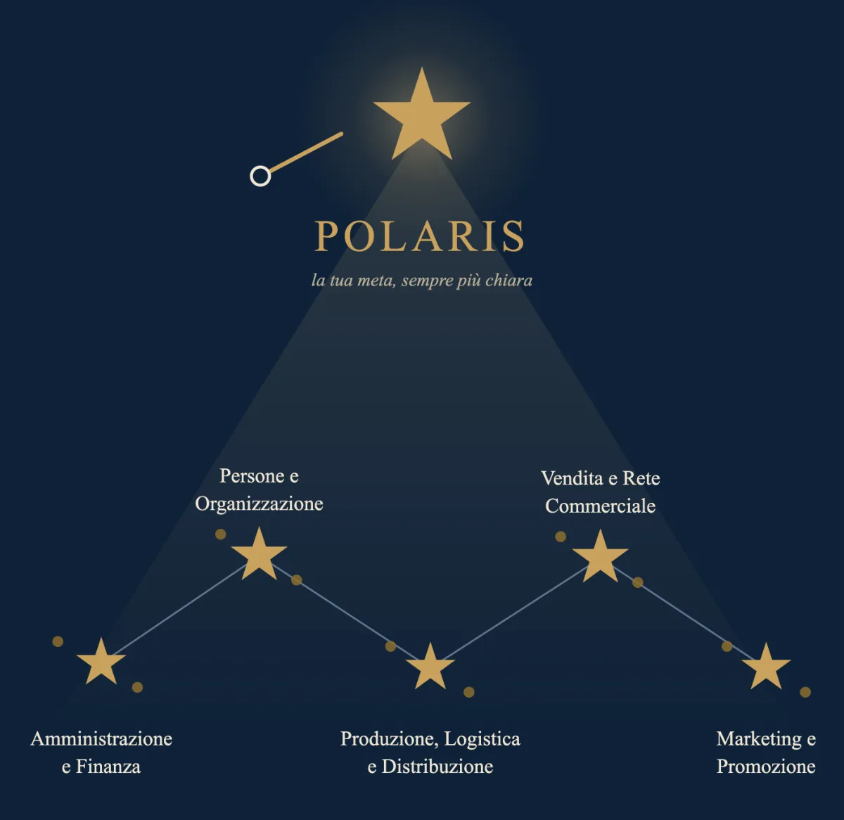 La costellazione POLARIS: cinque gruppi di stelle, le cinque aree del business