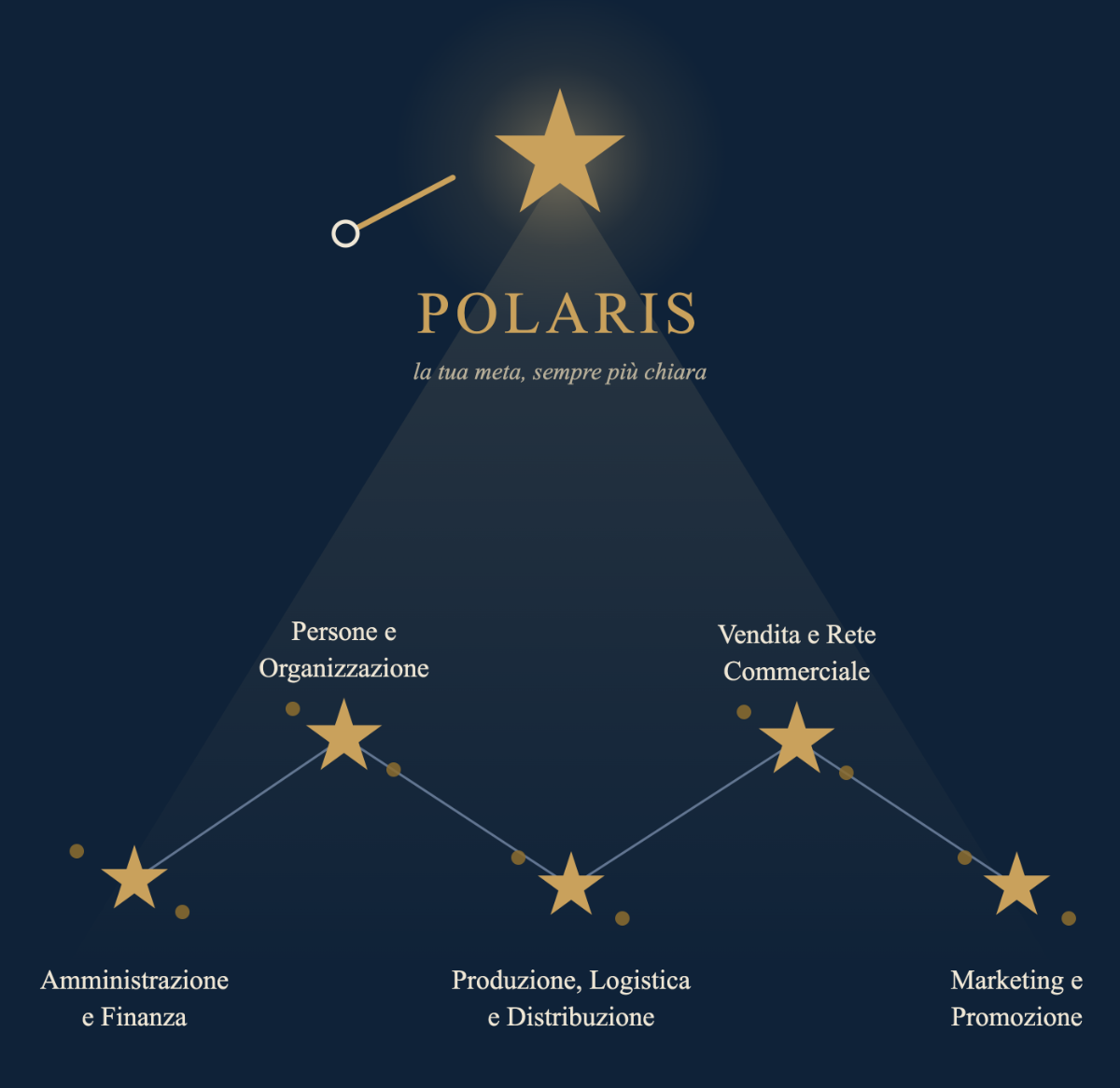 La costellazione POLARIS: cinque gruppi di stelle, le cinque aree del business
